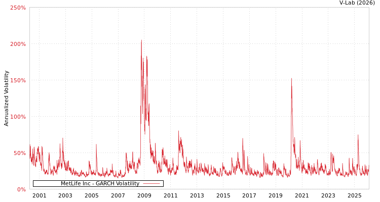graph of MetLife Inc GARCH