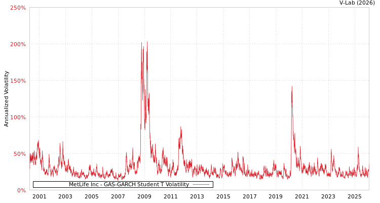 graph of MetLife Inc GAS-GARCH-T