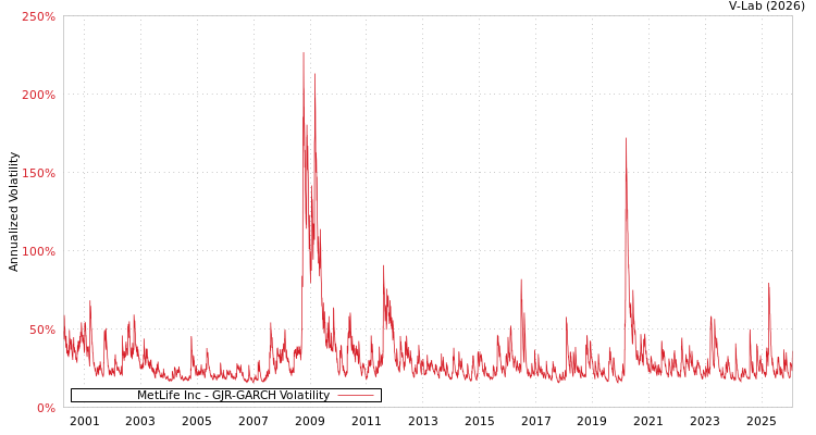 graph of MetLife Inc GJR-GARCH