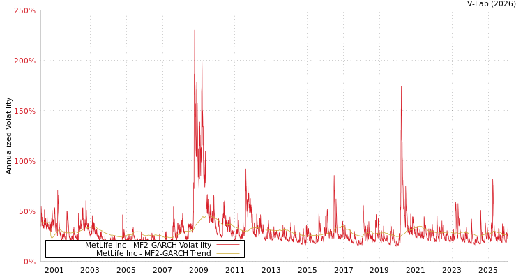 graph of MetLife Inc MF2-GARCH