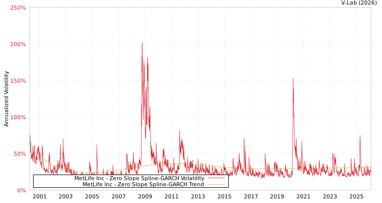 graph of MetLife Inc S0GARCH