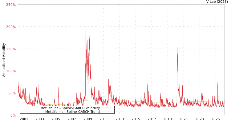 graph of MetLife Inc SGARCH