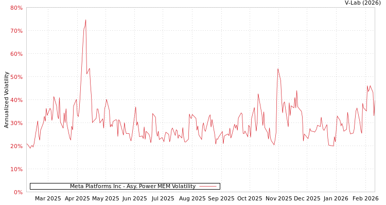 graph of Meta Platforms Inc APMEM