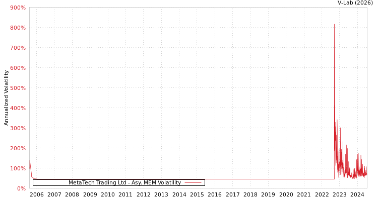 graph of MetaTech Trading Ltd AMEM