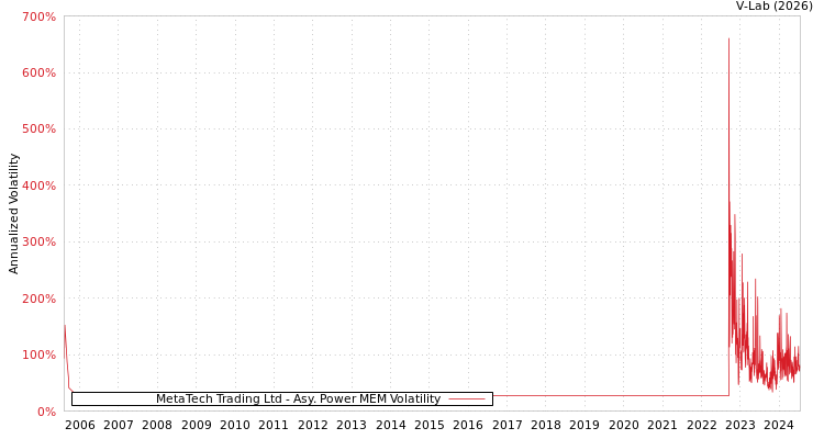graph of MetaTech Trading Ltd APMEM