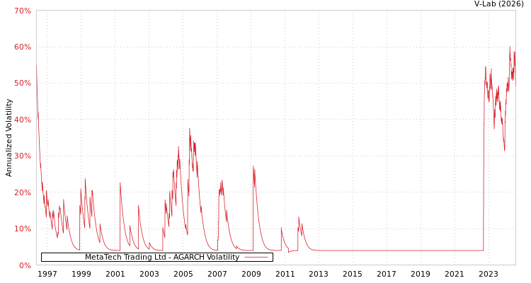 graph of MetaTech Trading Ltd AGARCH