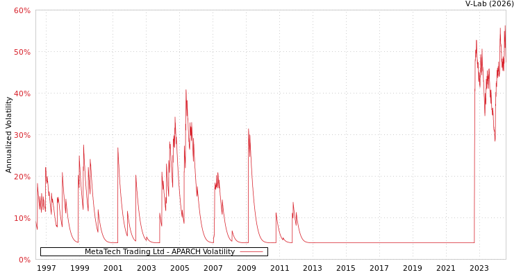graph of MetaTech Trading Ltd APARCH