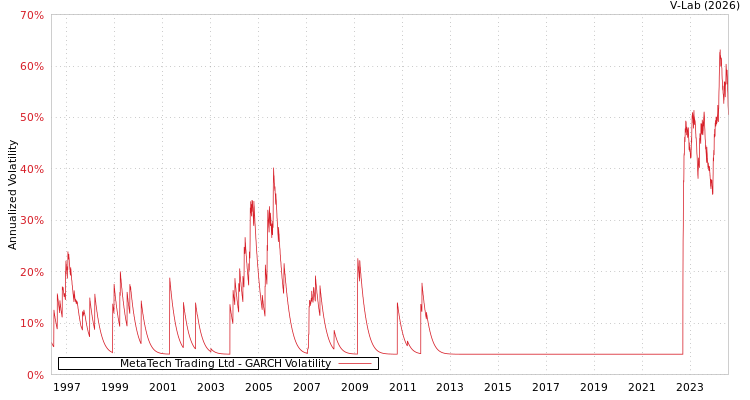 graph of MetaTech Trading Ltd GARCH