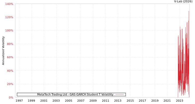 graph of MetaTech Trading Ltd GAS-GARCH-T