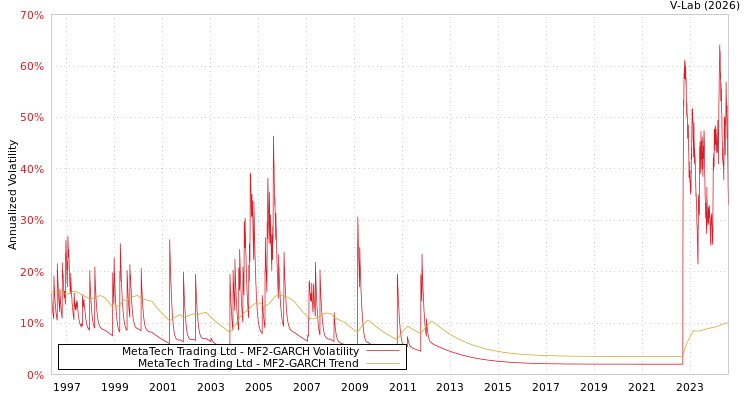 graph of MetaTech Trading Ltd MF2-GARCH