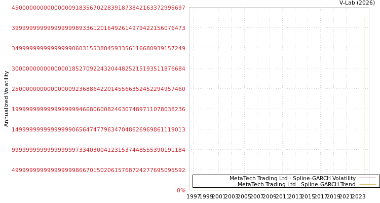 graph of MetaTech Trading Ltd SGARCH
