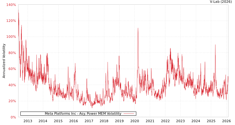 graph of Meta Platforms Inc APMEM