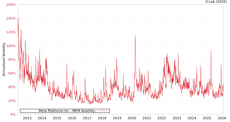 graph of Meta Platforms Inc MEM