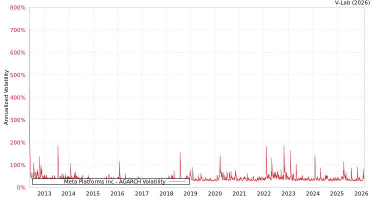 graph of Meta Platforms Inc AGARCH