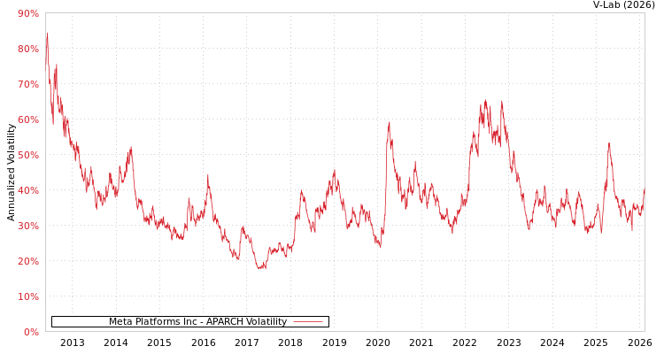 graph of Meta Platforms Inc APARCH