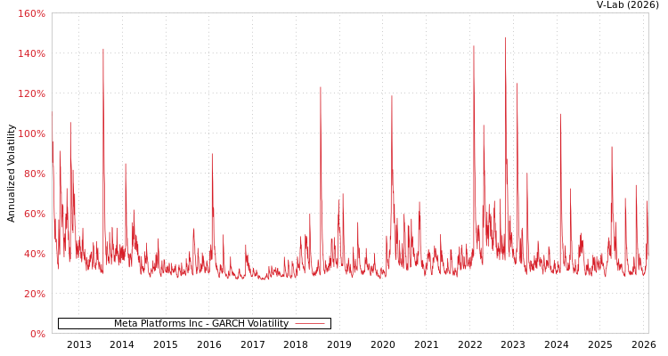 graph of Meta Platforms Inc GARCH