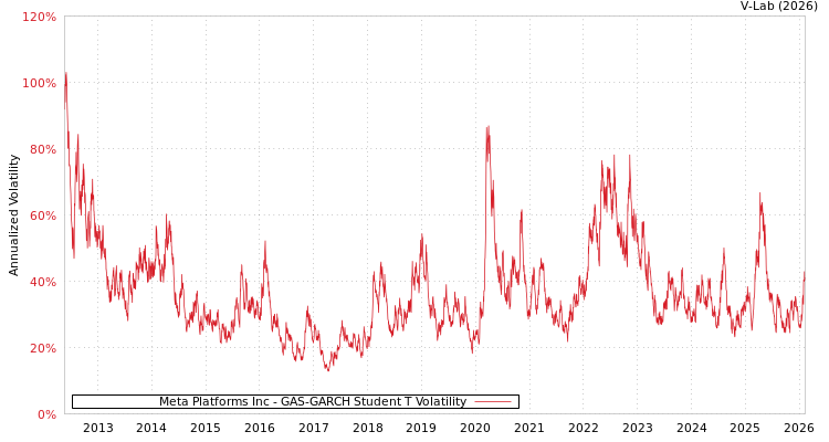 graph of Meta Platforms Inc GAS-GARCH-T