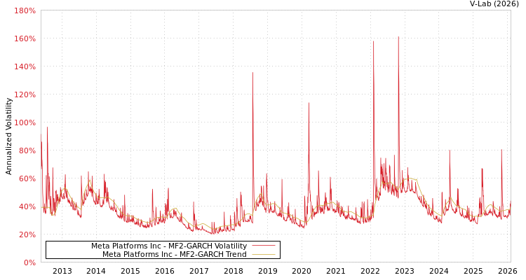 graph of Meta Platforms Inc MF2-GARCH