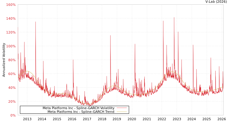 graph of Meta Platforms Inc SGARCH