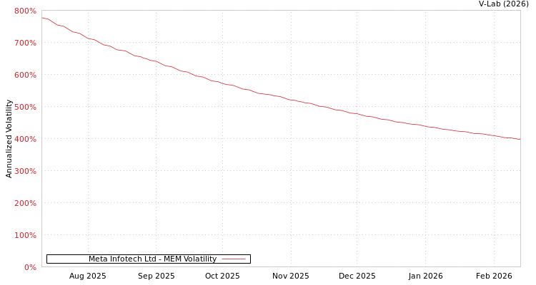 graph of Meta Infotech Ltd MEM