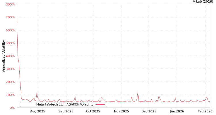 graph of Meta Infotech Ltd AGARCH