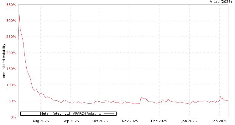 graph of Meta Infotech Ltd APARCH