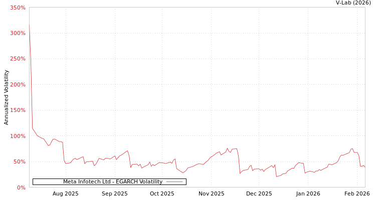 graph of Meta Infotech Ltd EGARCH