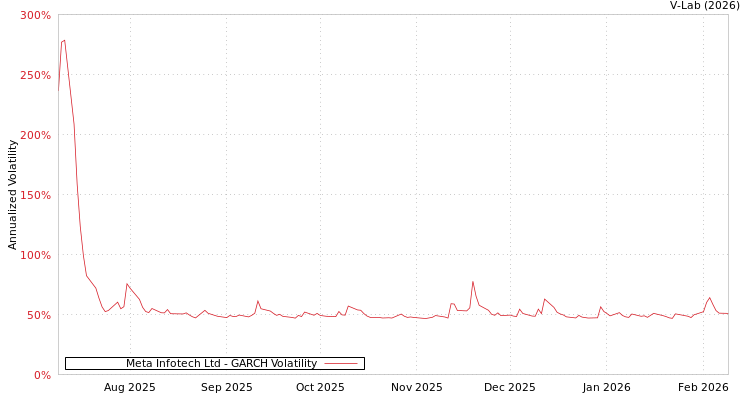 graph of Meta Infotech Ltd GARCH