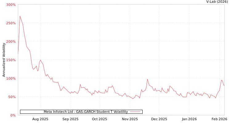 graph of Meta Infotech Ltd GAS-GARCH-T