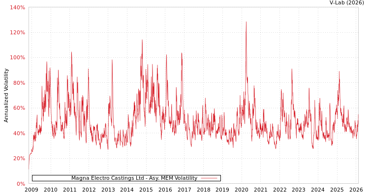graph of Magna Electro Castings Ltd AMEM