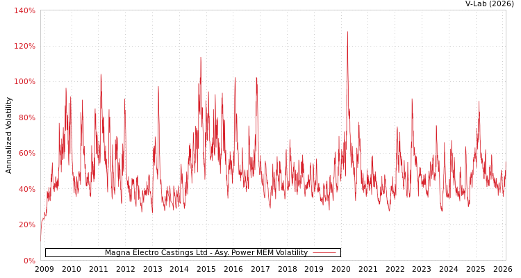 graph of Magna Electro Castings Ltd APMEM