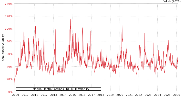 graph of Magna Electro Castings Ltd MEM