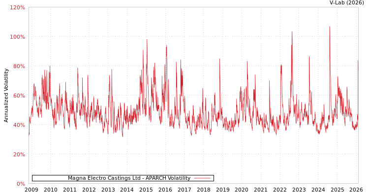 graph of Magna Electro Castings Ltd APARCH