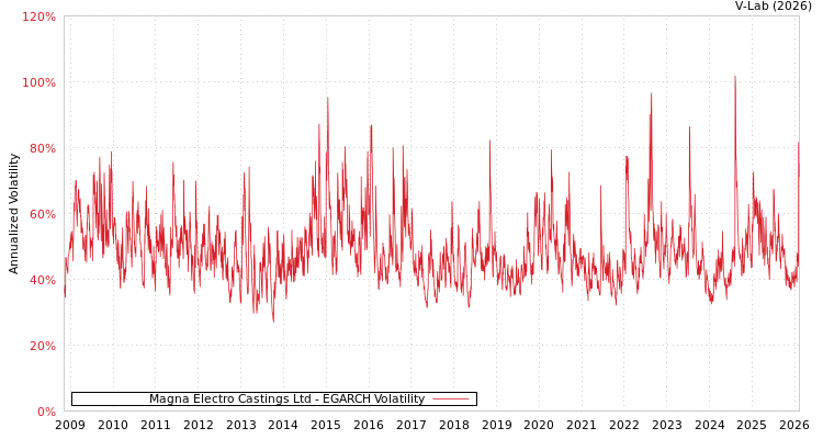 graph of Magna Electro Castings Ltd EGARCH