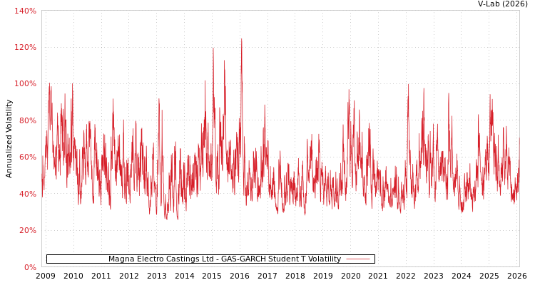 graph of Magna Electro Castings Ltd GAS-GARCH-T