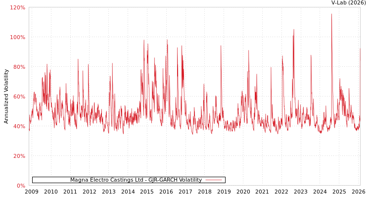 graph of Magna Electro Castings Ltd GJR-GARCH