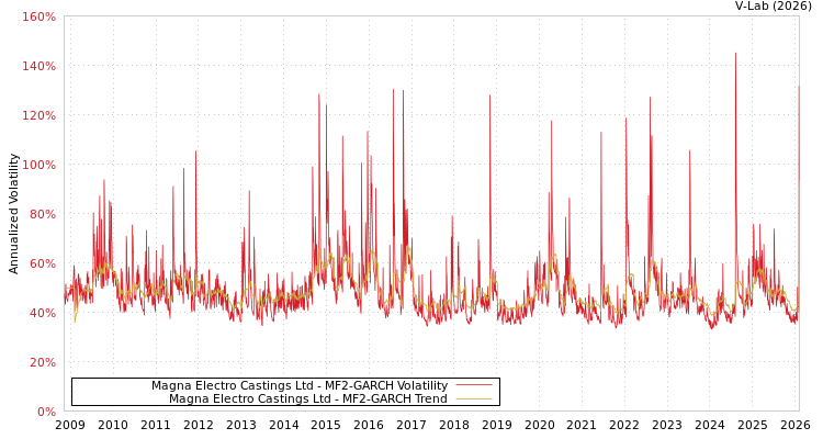 graph of Magna Electro Castings Ltd MF2-GARCH