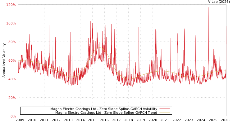 graph of Magna Electro Castings Ltd S0GARCH