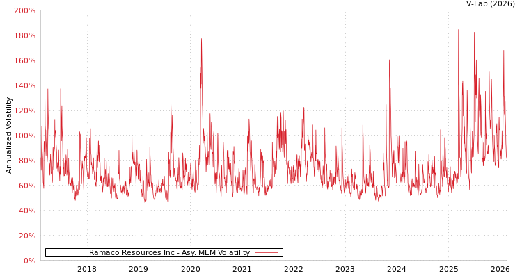 graph of Ramaco Resources Inc AMEM