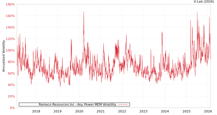 graph of Ramaco Resources Inc APMEM