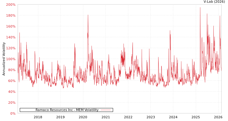 graph of Ramaco Resources Inc MEM