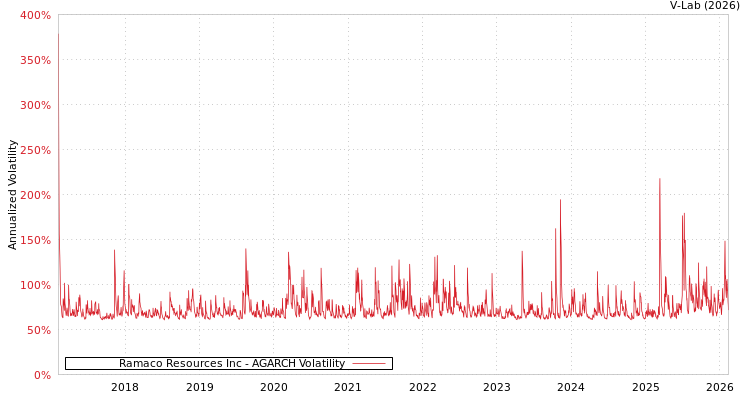 graph of Ramaco Resources Inc AGARCH