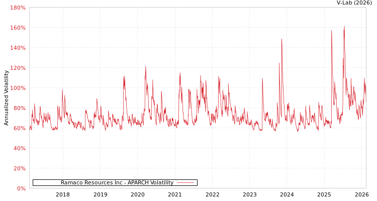 graph of Ramaco Resources Inc APARCH