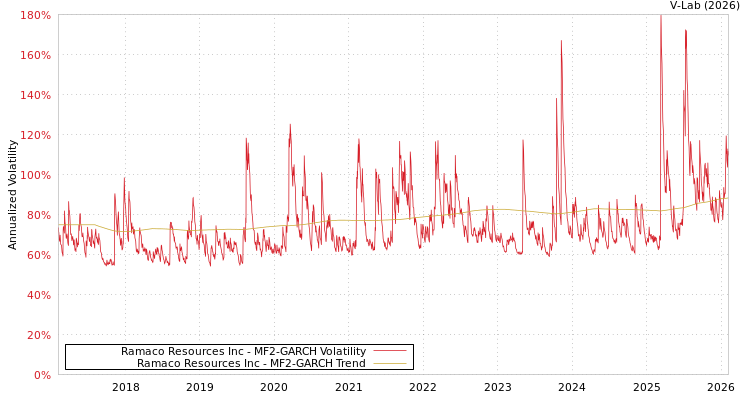 graph of Ramaco Resources Inc MF2-GARCH