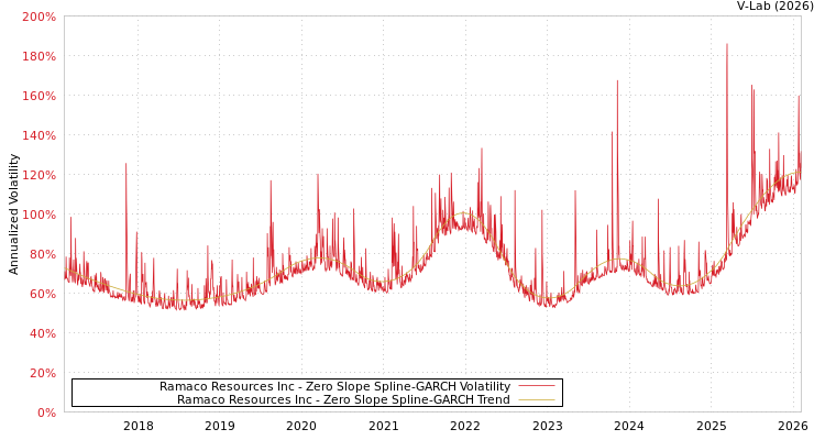 graph of Ramaco Resources Inc S0GARCH