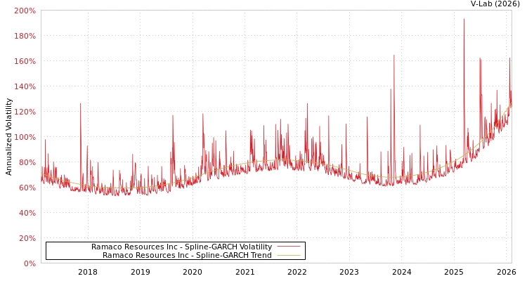graph of Ramaco Resources Inc SGARCH