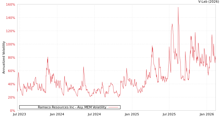 graph of Ramaco Resources Inc AMEM