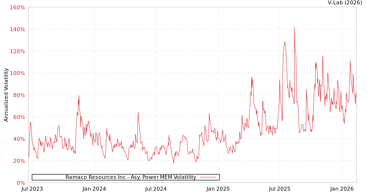 graph of Ramaco Resources Inc APMEM