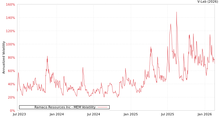 graph of Ramaco Resources Inc MEM