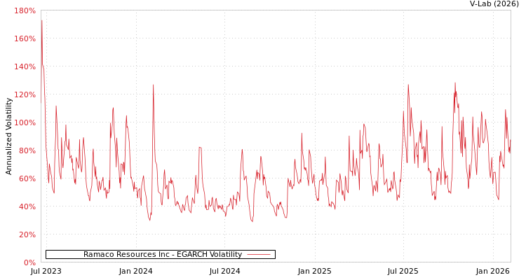 graph of Ramaco Resources Inc EGARCH